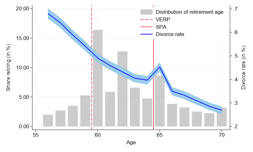 Divorce rate at state pension age (SPA) and early retirement age (VERP)